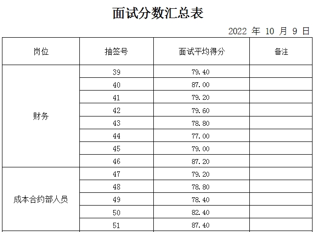 泰安市岱岳城鄉(xiāng)建設(shè)投資發(fā)展有限公司面試成績公示