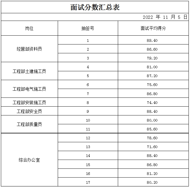 山東岱岳城鄉(xiāng)建設(shè)工程有限公司面試成績(jī)公示