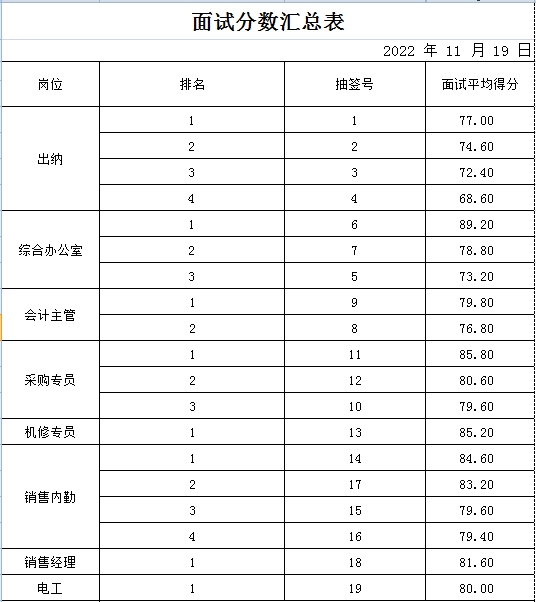 山東岱岳財(cái)金管業(yè)有限公司面試成績(jī)公示