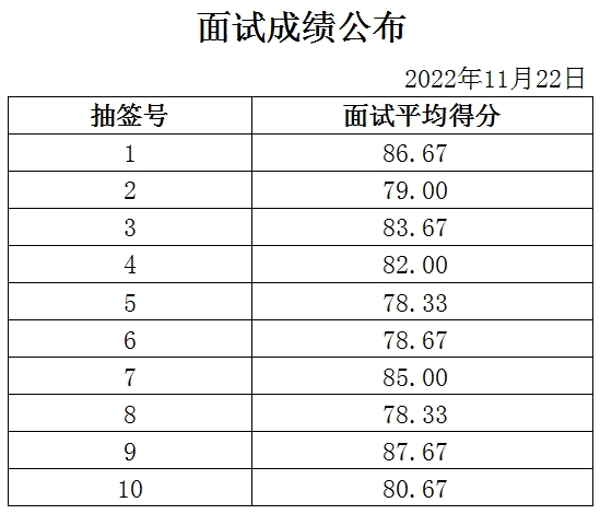 泰安市岱岳區(qū)滿莊鎮(zhèn)政府面試成績(jī)公示