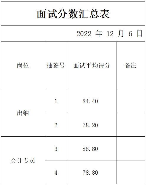 山東岱岳新城資產(chǎn)運營有限公司面試成績公示