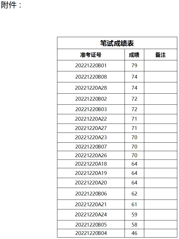 泰安市泰山文化旅游集團下屬企業(yè)公開招聘筆試成績公示