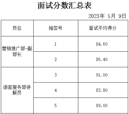 泰安市某重點(diǎn)企業(yè)面試成績(jī)公示