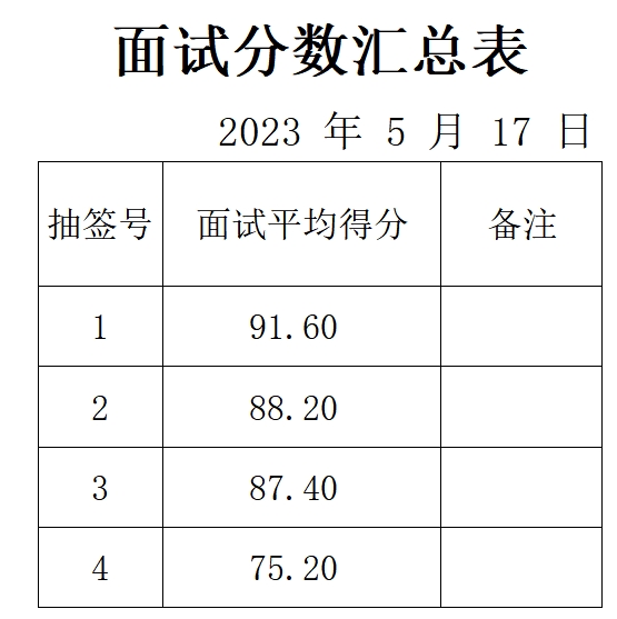 良莊衛(wèi)生院面試成績公示