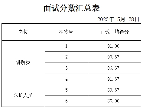 泰安市某重點企業(yè)面試成績公示