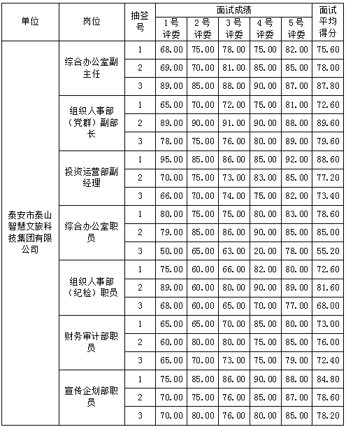 2023年泰安市泰山文化旅游集團有限公司及權(quán)屬企業(yè)面試成績公