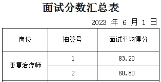 房村衛(wèi)生院面試成績公示