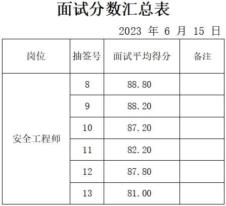 泰安市岱岳新城建設(shè)發(fā)展有限公司面試成績公示