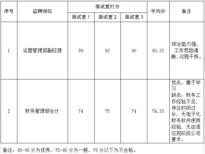 山東頤養(yǎng)健康集團城市服務(wù)有限公司公開招聘面試成績公示