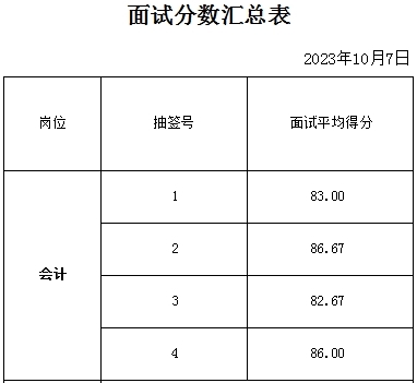 泰安市某事業(yè)單位招聘財務(wù)崗面試成績公示