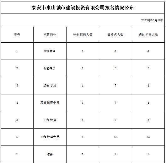 泰安市泰山城市建設(shè)投資有限公司報名情況公布