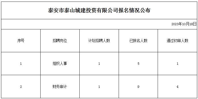 泰安市泰山城建投資有限公司報名情況公布