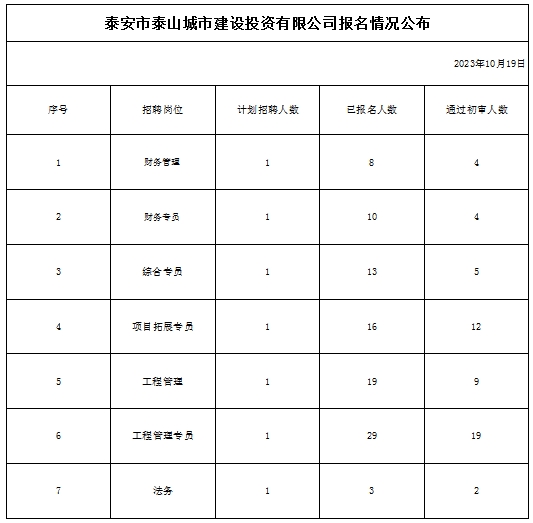 泰安市泰山城市建設(shè)投資有限公司報名情況公布