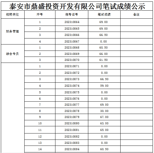 泰安市鼎盛投資開發(fā)有限公司筆試成績公示