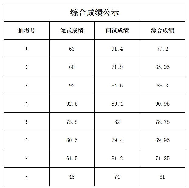 祝陽衛(wèi)生院公開招聘綜合成績公示